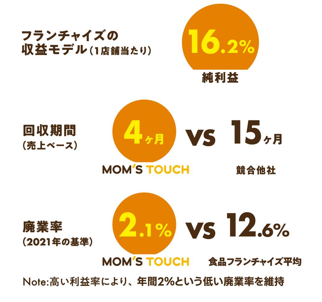 フランチャイズ加盟店の有利な経済状況